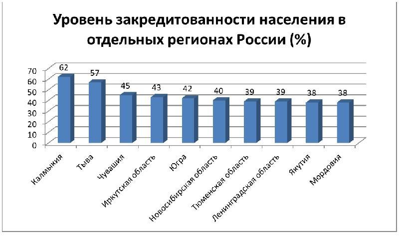 Уровень закредитованности населения РФ