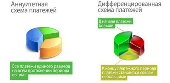 Разница между аннуитетными и дифференцированными платежами